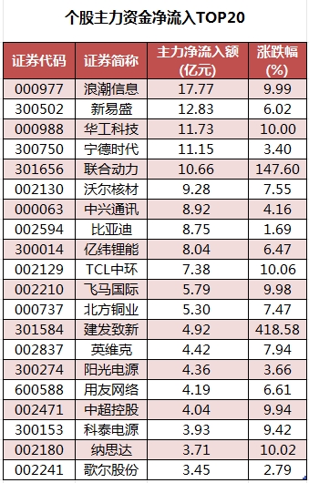 个股主力资金净流入TOP20.png