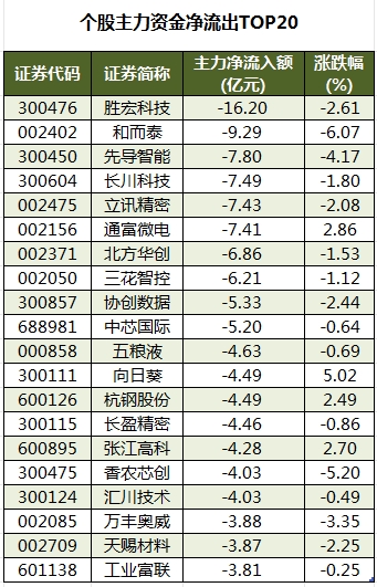 个股主力资金净流出TOP20.png