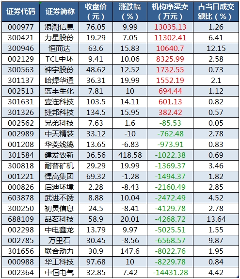 龙虎榜机构净买入的个股.png