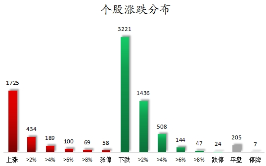 个股涨跌分布.png