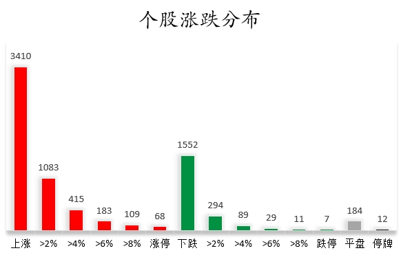 个股涨跌分布.png