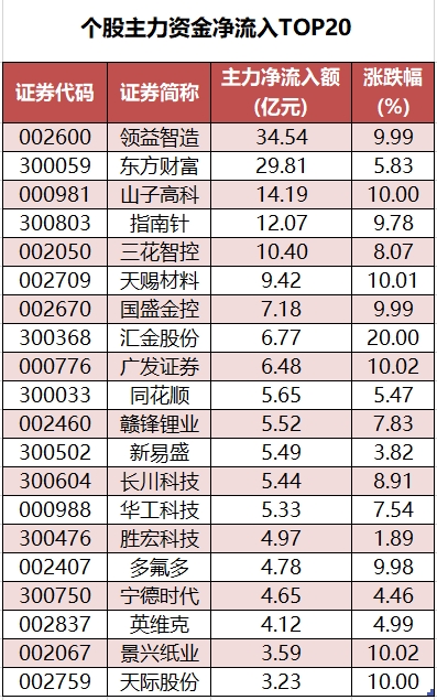 个股主力资金净流入TOP20.png