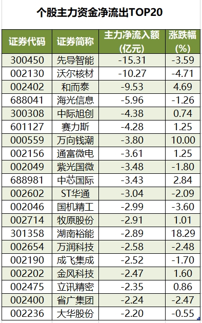个股主力资金净流出TOP20.png