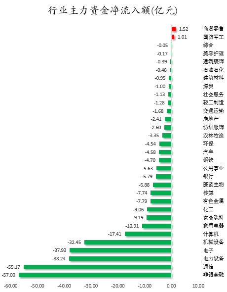 行业主力资金金流入额.png