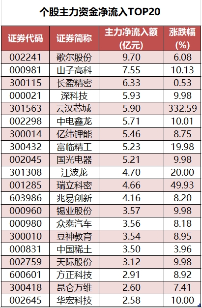 个股主力资金净流入TOP20.png