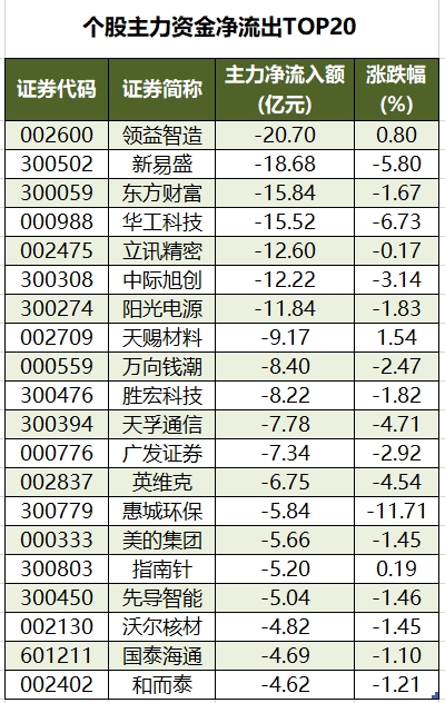 个股主力资金净流出TOP20.png