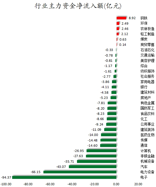行业主力资金净流入额.png