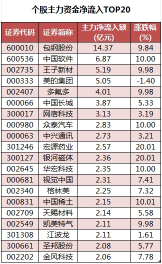 个股主力资金净流入TOP20.png