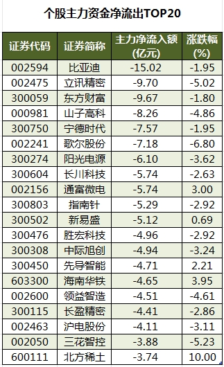 个股主力资金净流出TOP20.png