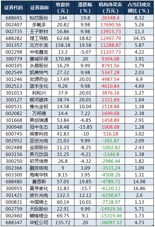 龙虎榜机构净买入的个股.png