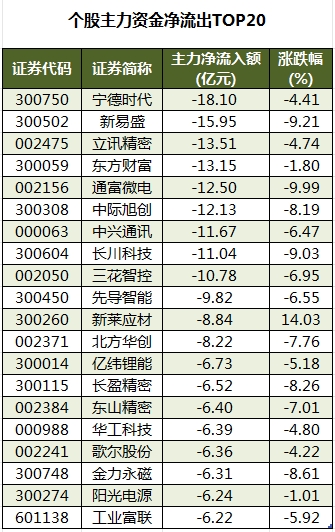 个股主力资金净流出TOP20.png