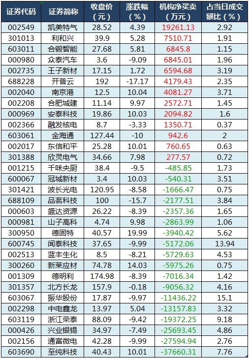 龙虎榜机构净买入的个股.png