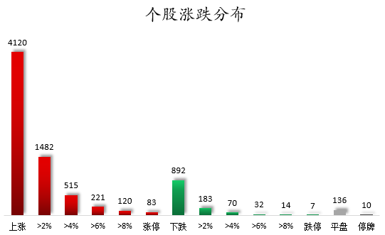 個(gè)股漲跌分布.png