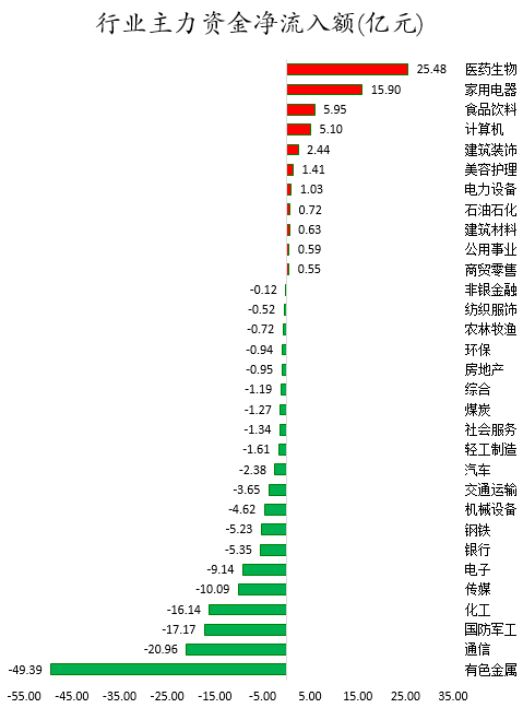 行業(yè)主力資金凈流入額.png