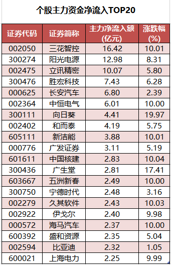 個(gè)股主力資金凈流入TOP20.png
