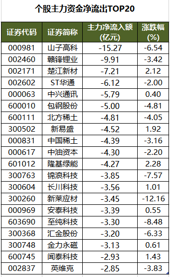 個(gè)股主力資金凈流出TOP20.png