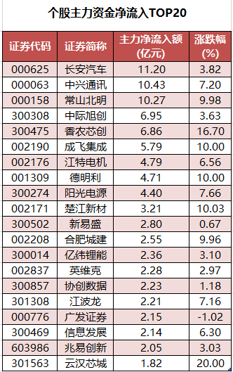 个股主力资金净流入TOP20.png