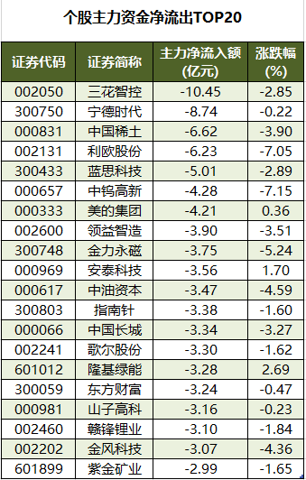 个股主力资金净流出TOP20.png