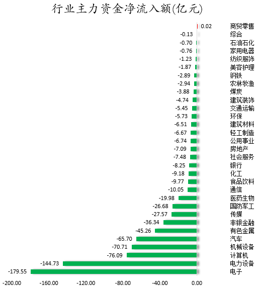 行業(yè)主力資金凈流入額.png