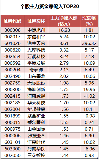 個(gè)股主力資金凈流入TOP20.png