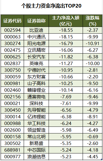 個(gè)股主力資金凈流出TOP20.png