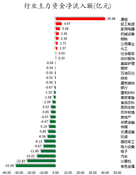 行业主力资金净流入额.png