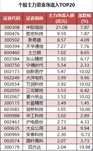 个股主力资金净流入TOP20.png