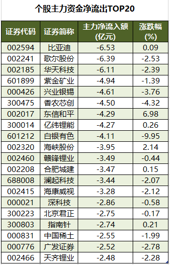个股主力资金净流出TOP20.png
