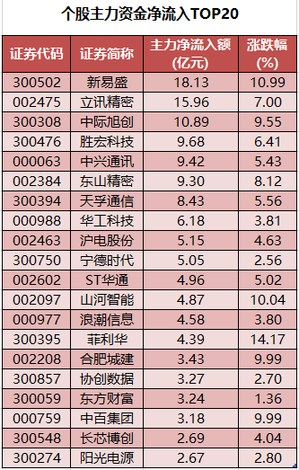 個股主力資金凈流入TOP20.png