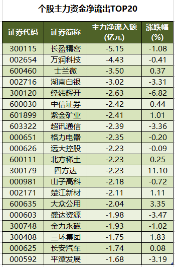 個股主力資金凈流出TOP20.png