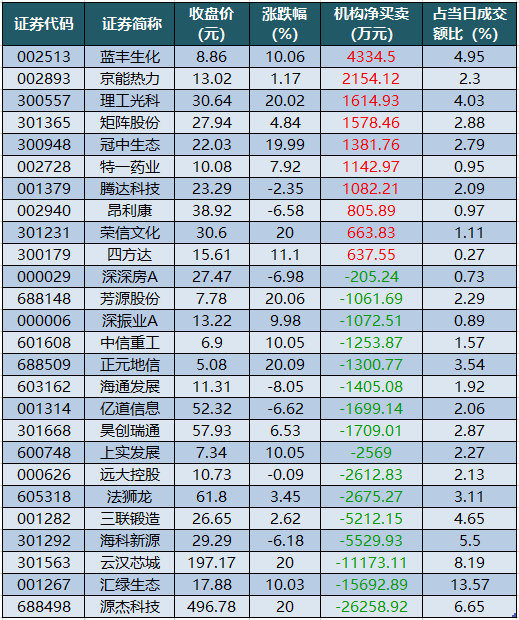 龍虎榜機構凈買入的個股.png