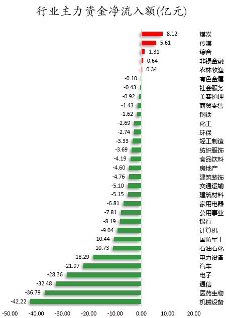 行业主力资金净流入额.png