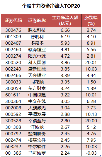个股主力资金净流入TOP20.png
