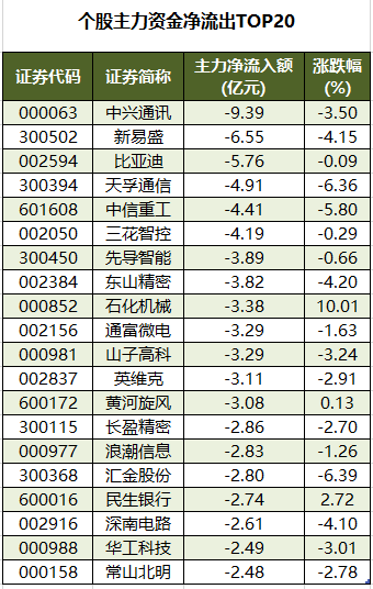 个股主力资金净流出TOP20.png