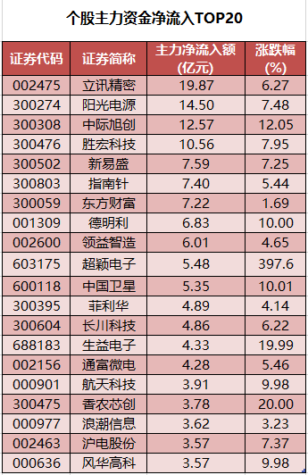 个股主力资金净流入TOP20.png