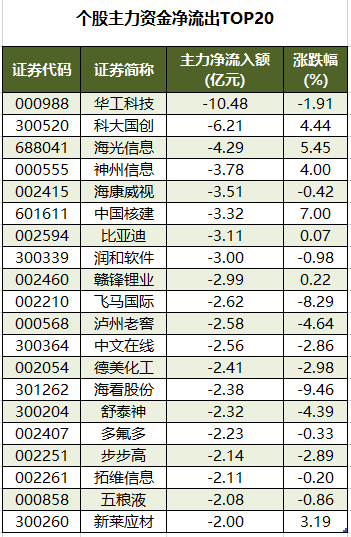 个股主力资金净流出TOP20.png
