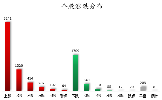 1761556754630963.png 个股涨跌分布.png