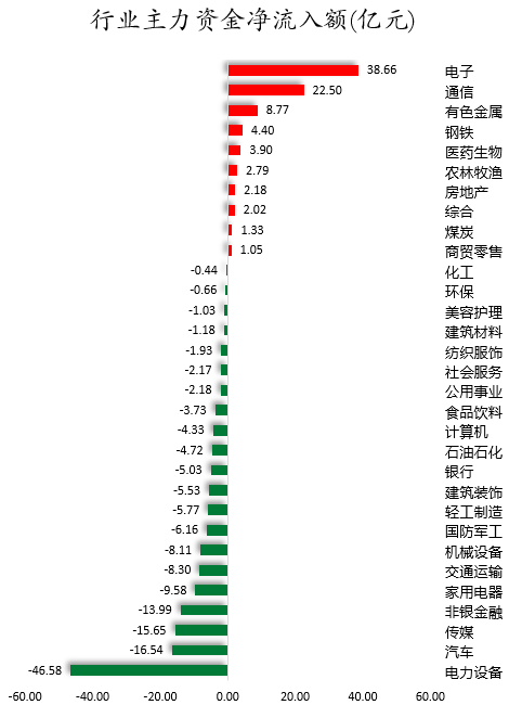 1761556760613803.png 行业主力资金净流入额.png