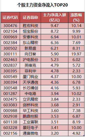 1761556766411919.png 个股主力资金净流入TOP20.png