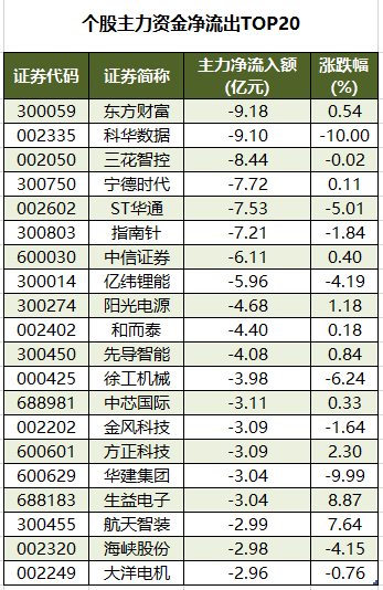 1761556773388063.png 个股主力资金净流出TOP20.png