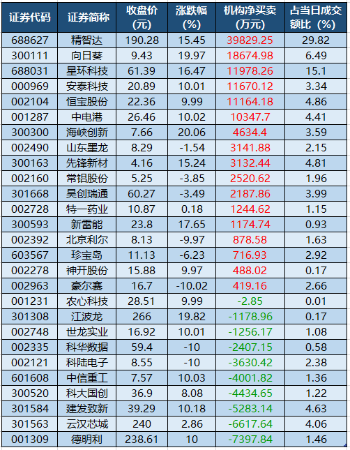 1761556778588365.png l龙虎榜机构净买入的个股.png