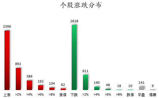 1761729760696269.png 个股涨跌分布.png