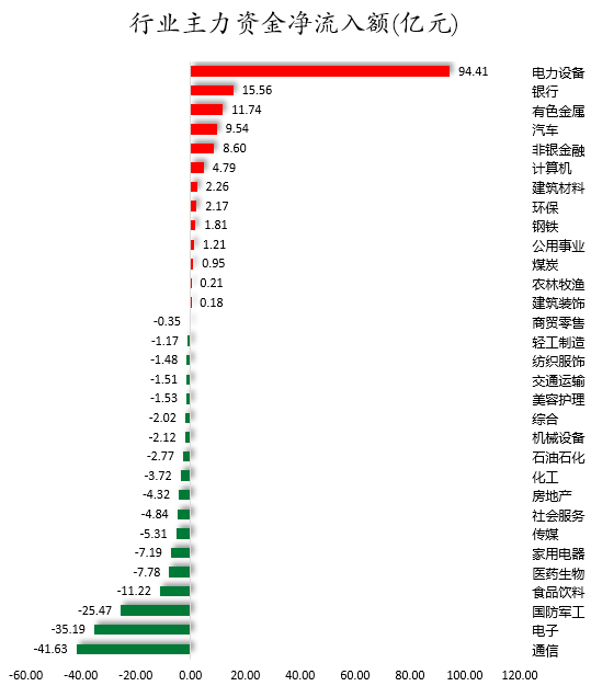 1761729777580221.png 行业主力资金净流入额.png