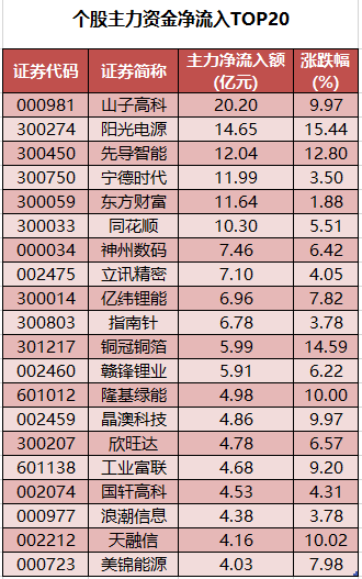1761729784201486.png 个股主力资金净流入TOP20.png