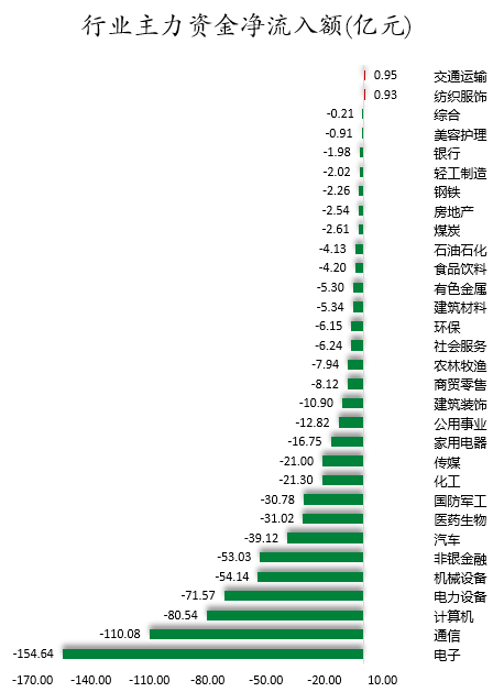 1761815974179045.png 行業主力資金凈流入額.png