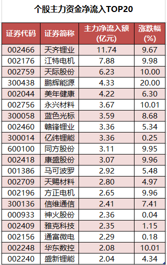 1761815980471391.png 個股主力資金凈流入TOP20.png