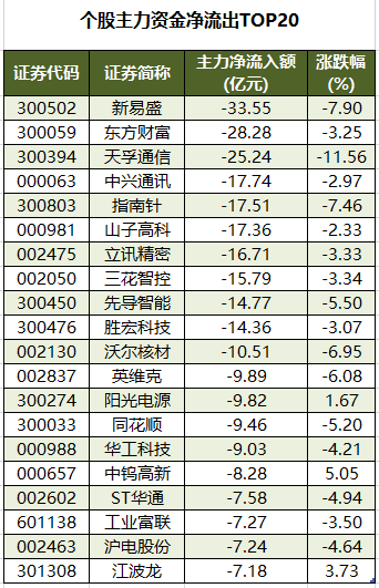 1761815984261341.png 個股主力資金凈流出TOP20.png