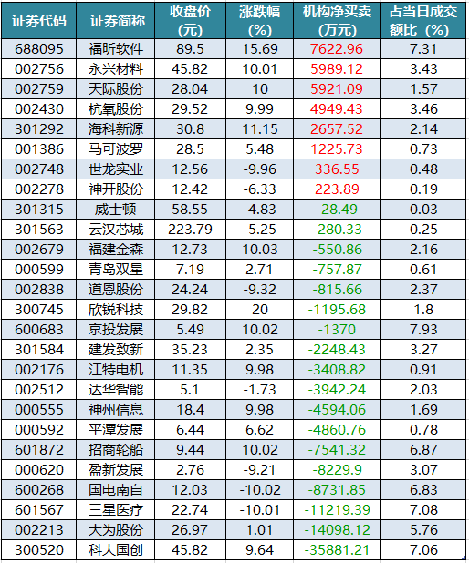 1761815989137084.png 龍虎榜機構凈買入的個股.png