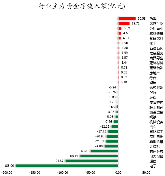 1761902286549868.png 行业主力资金净流入额.png