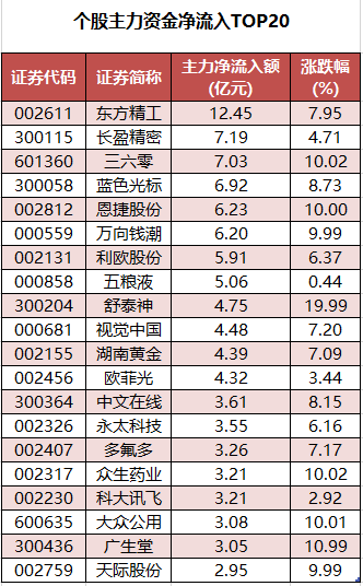 1761902294736941.png 个股主力资金净流入TOP20.png